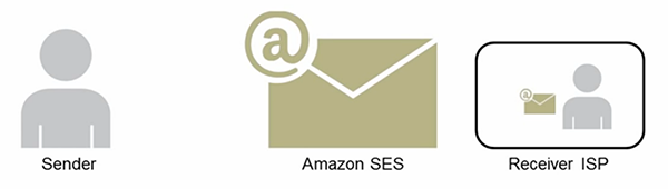 Amazon SES и ISP